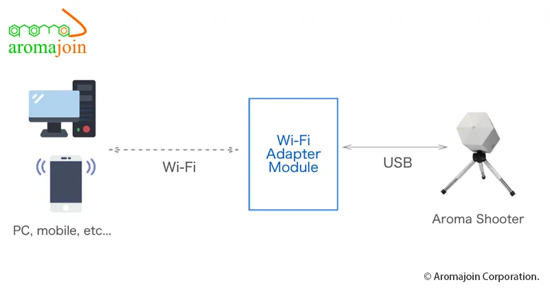 Expand Aroma Shooter® connection using a Wi-Fi adapter module